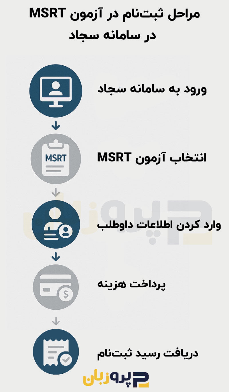 هزینه آزمون msrt【قیمت 1405】راهنمای ثبت نام و پرداخت!!